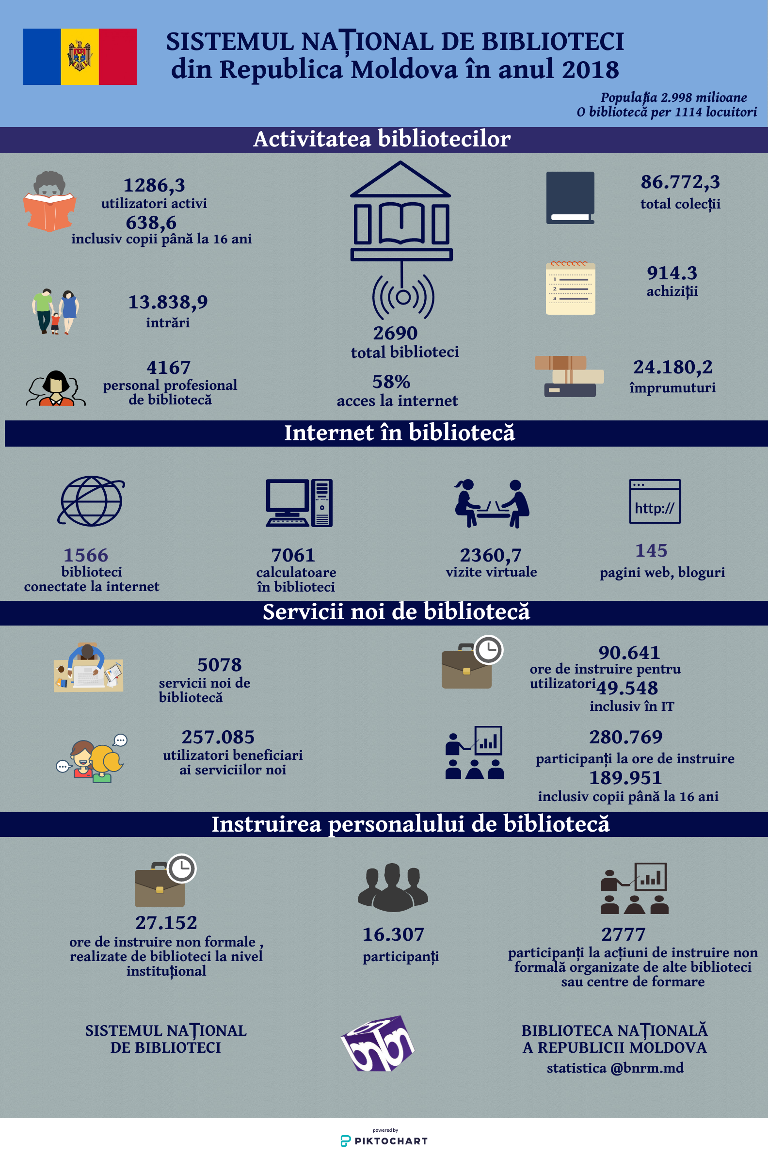 Sistemul Național de Biblioteci în anul 2018