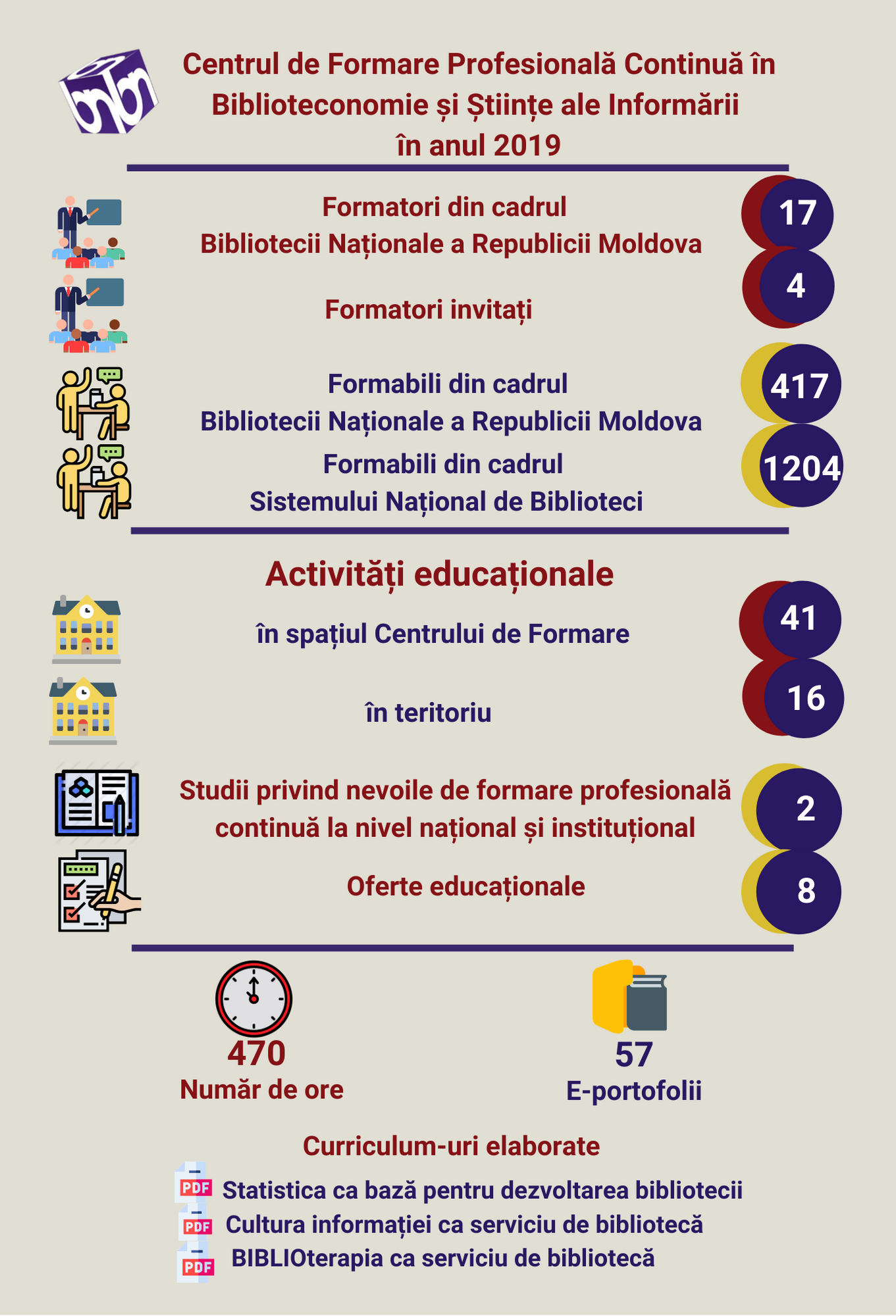 Centrul de Formare Profesională Continuă în anul 2019